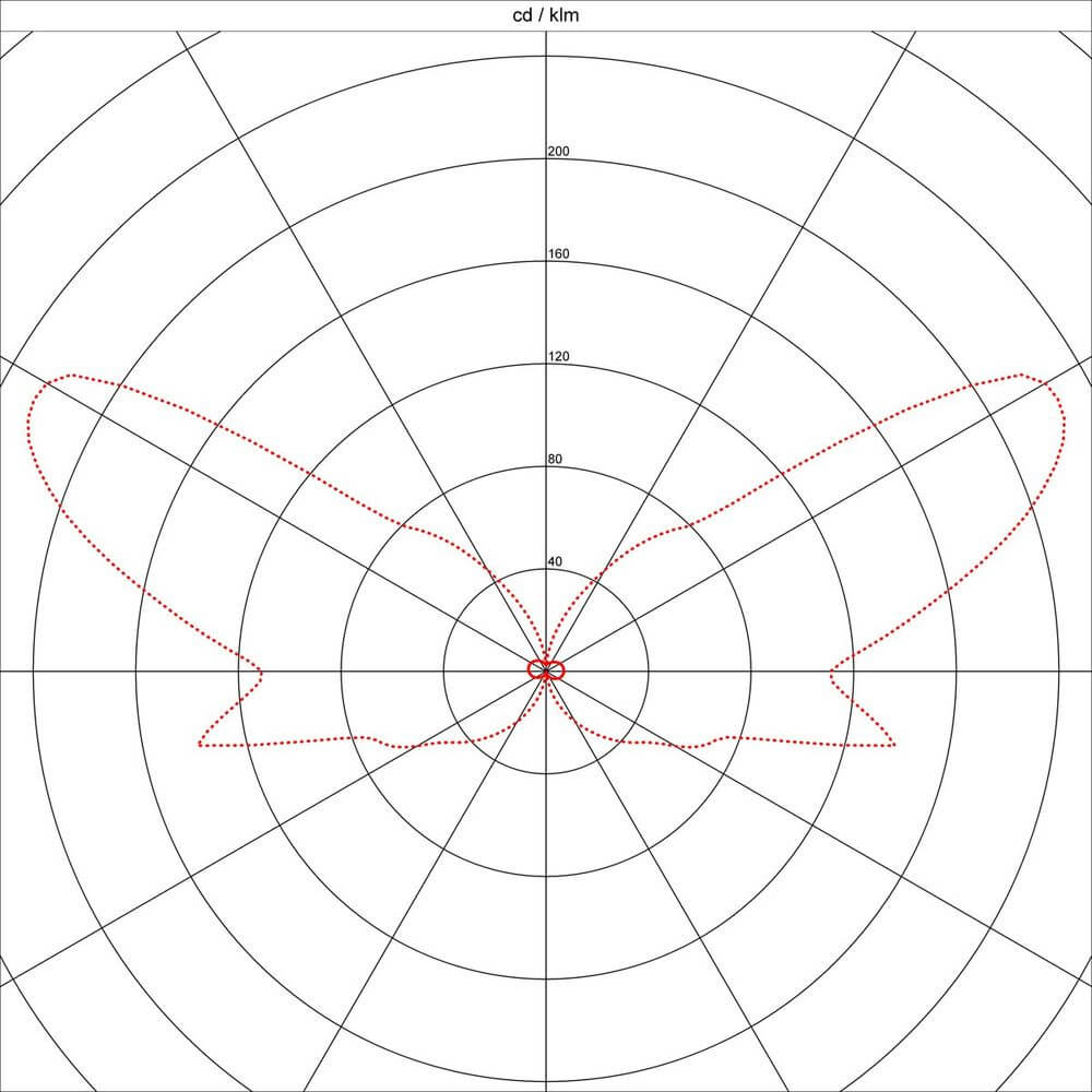 Darstellung der Lichtverteilung in einer polarlichen Diagramm mit Rotwerten für Plastra Wandleuchte GL 104 Round.
