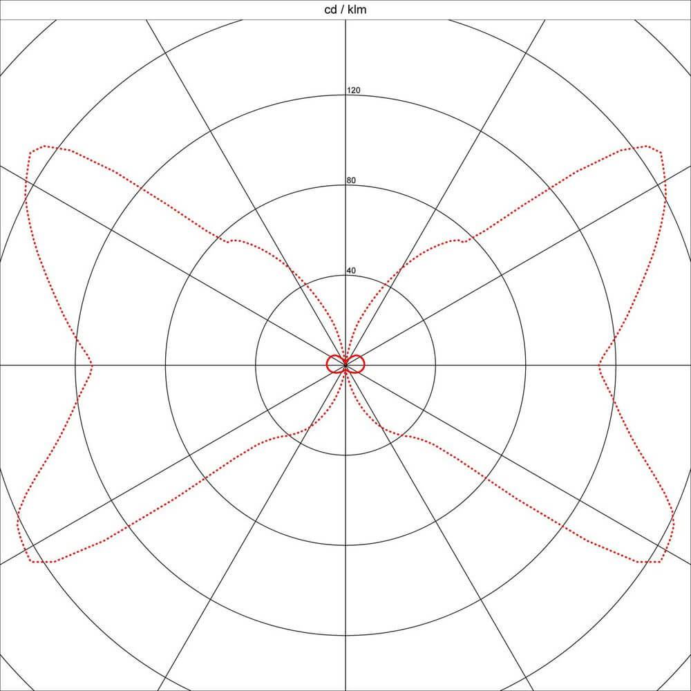 Polar Diagramm zur Lichtverteilung in cd / klm für Leuchteneffizienz-Analyse.