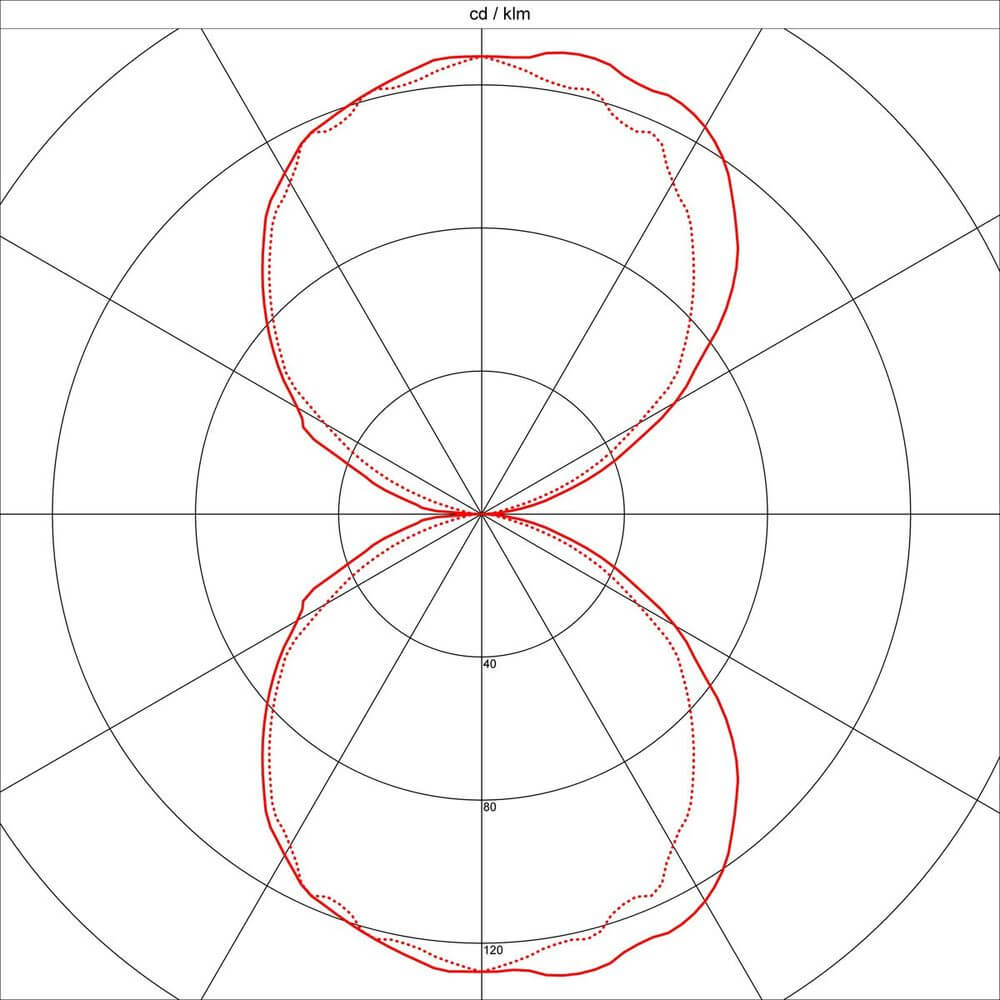 Lichtdiagramm der Wandleuchte WL 149 R7s, Darstellung der Lichtverteilung in Form einer 8.