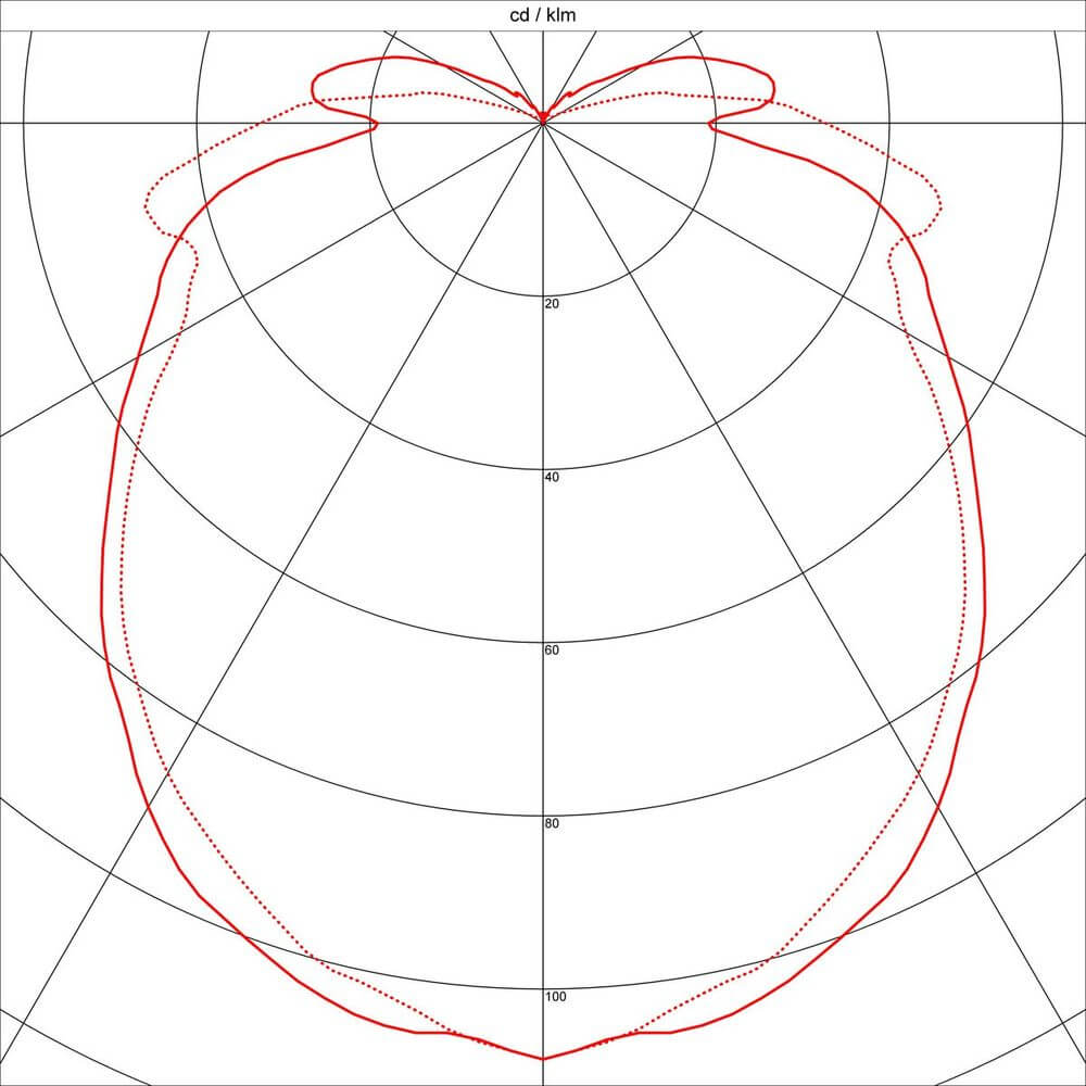 Lichtdiagramm für Deckenleuchte mit photometrischen Messdaten in roter Kurve.