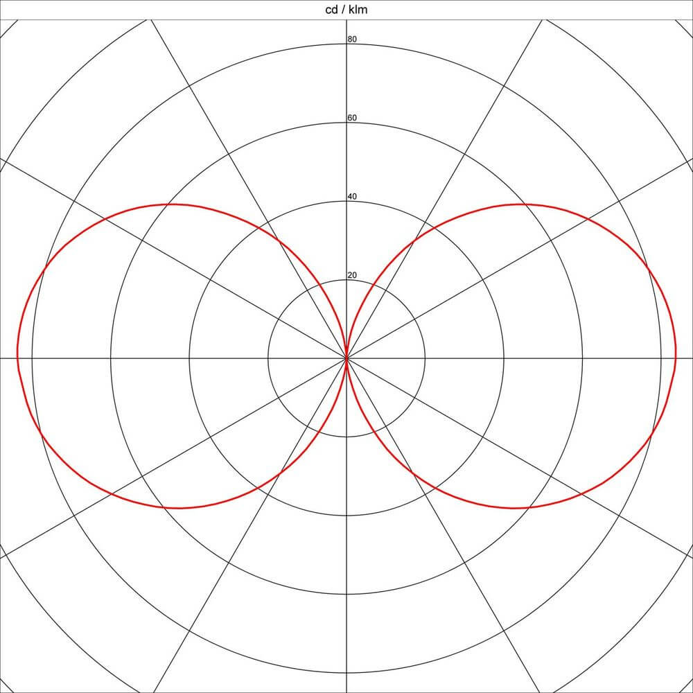 Diagramm der Lichtverteilung mit roten Kurven in Polarkoordinaten, Darstellung in cd/kilometer.
