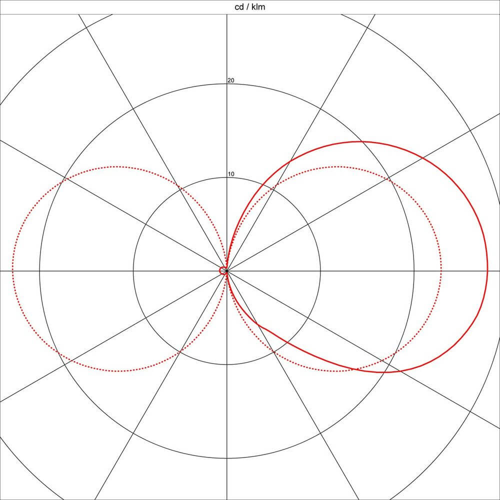 Diagramm der Lichtverteilung der Meridian Box Außenleuchte anthrazit E27 max. 25W in polarer Darstellung.