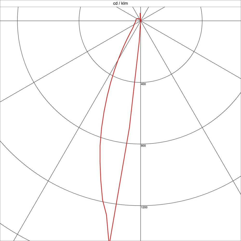Polar Diagramm mit rotem Verlauf zur Lichtverteilung in cd/kilm, geeignet für Beleuchtungstechniken.