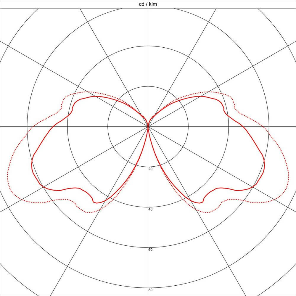 Polarlichtdiagramm zur Darstellung der Lichtverteilung einer Stehleuchte in cd/km.