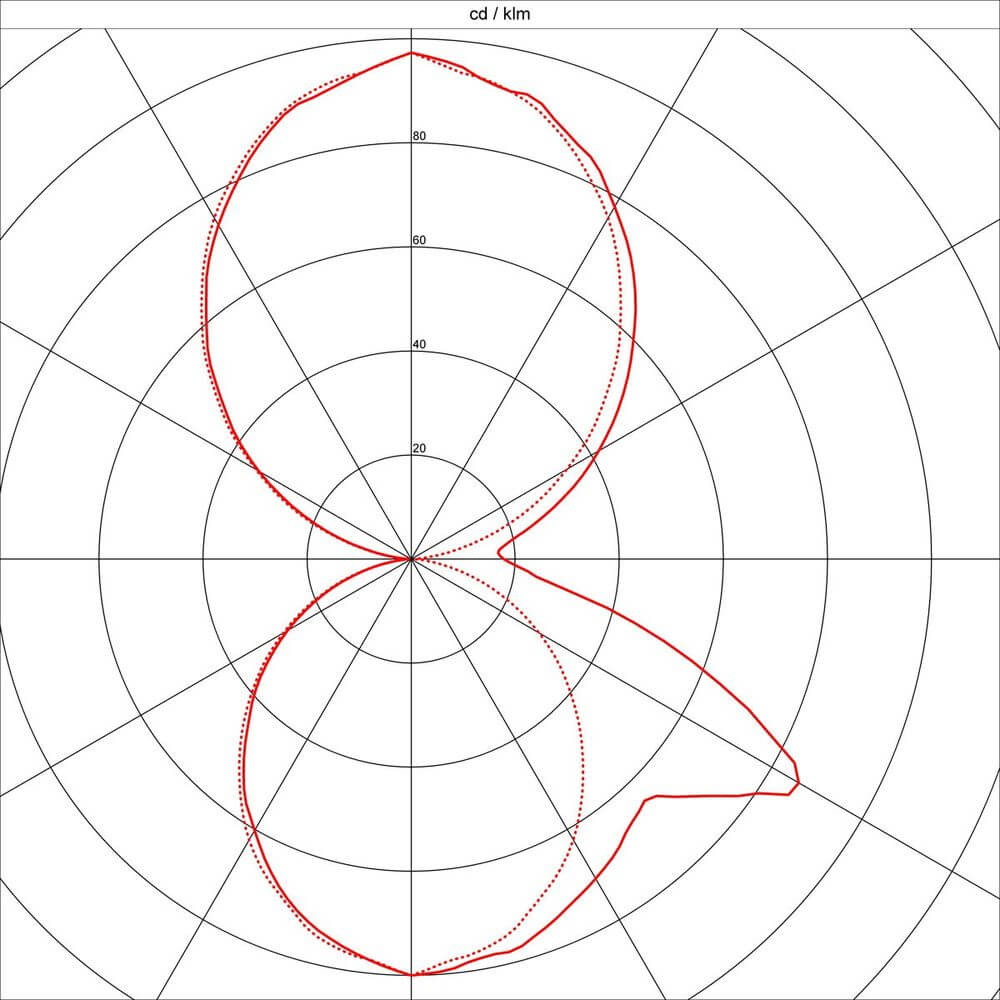 Lichtverteilungskurve für Box-L E27 Wandleuchte eckig weiß E27 max. 18W in polarem Diagramm