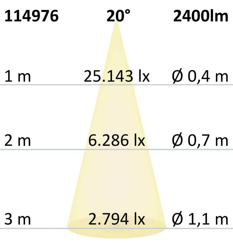 Diagramm zur Lichtverteilung des 3-Phasen Strahlers für Fleisch Metzgerei Leuchte 34W 20°-70° Weiß mit 2400 Lumen.