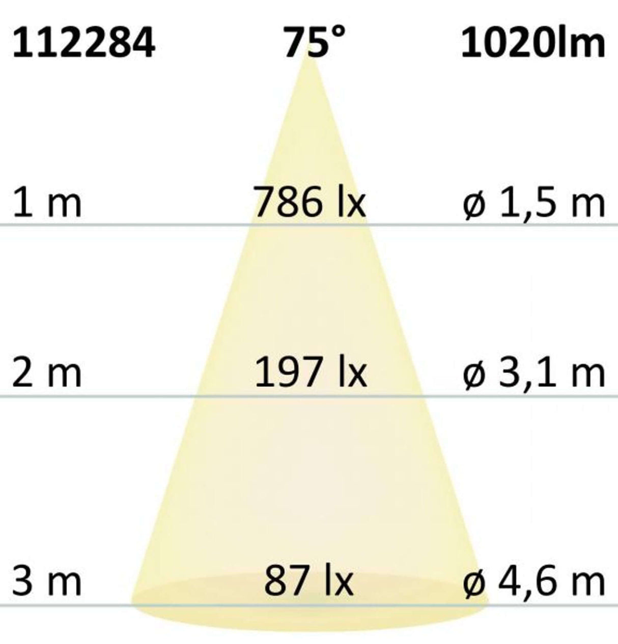 Diagramm zur Lichtverteilung des AR111 G53 COB Spot 15W 75° warmweiß bei verschiedenen Abständen.