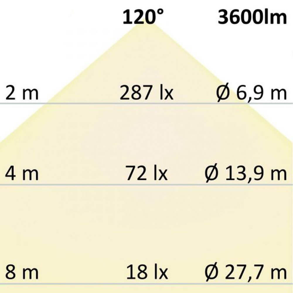 Diagramm der Lichtverteilung der LED Pendelleuchte mit 3600 Lumen bei verschiedenen Höhen und Abständen.