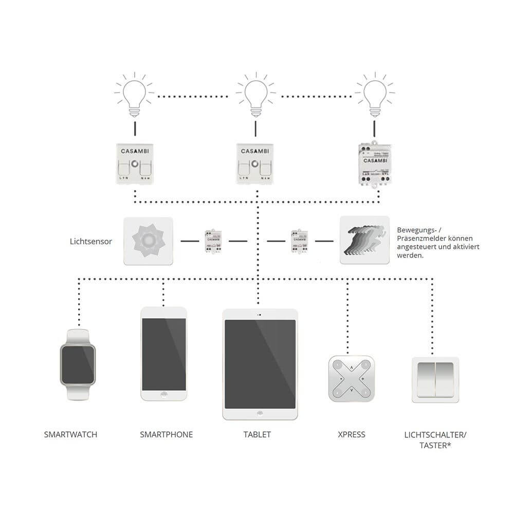Casambi TED Modul Controller Phasenabschnitt Leuchten Netzwerkdiagramm mit Geräten und Lichtsteuerung