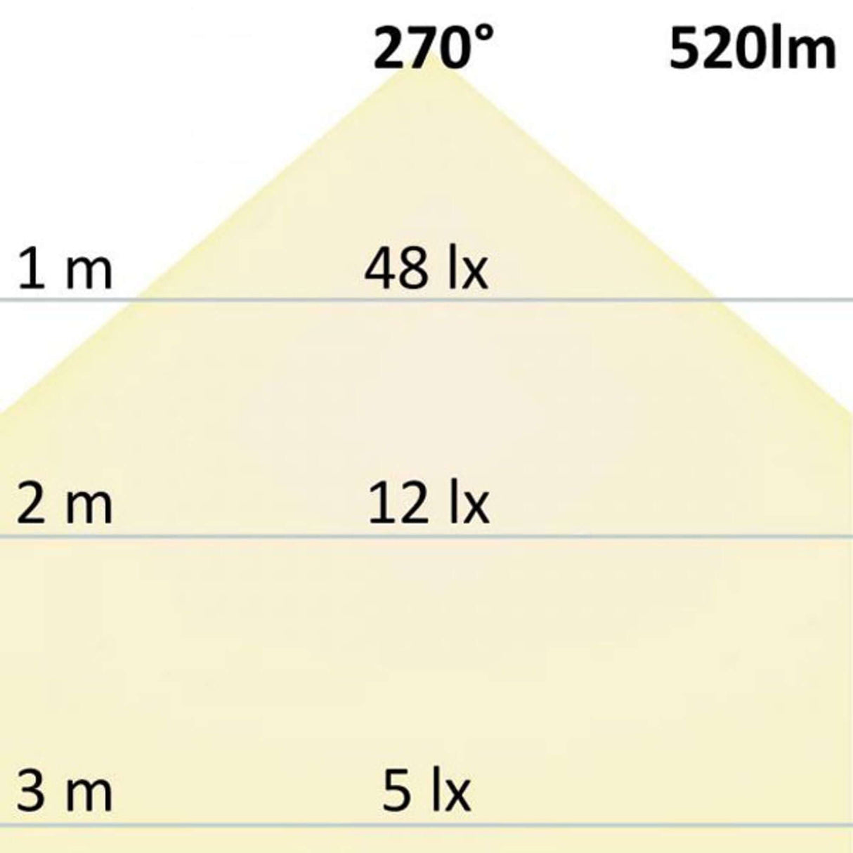 G9 LED Warmweiß 3000K 410 lm 3,5W Diagramm mit Lichtvorschriften bei 270° und 520lm.