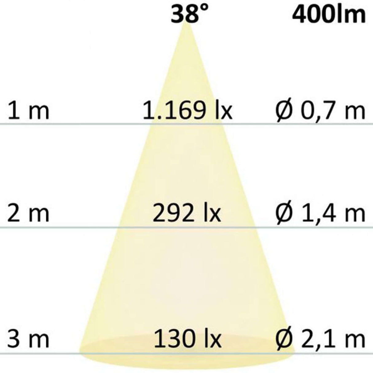 Beleuchtungsdiagramm für GU10 LED Strahler 5,5W COB 38° kaltweiß dimmbar mit Lux-Werten und Abständen.