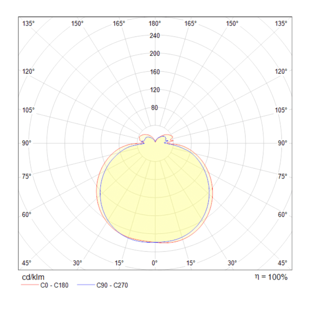 Lichtverteilungsgrafik für die Hängelampe Lines mit LED-Stäben 100cm 4500lm Schwarz.