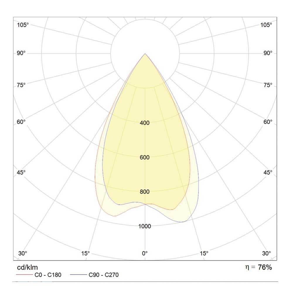 Diagramm der Lichtverteilung für Mini LED Einbaustrahler PIC rund 500lm, zeigt photometrische Daten.