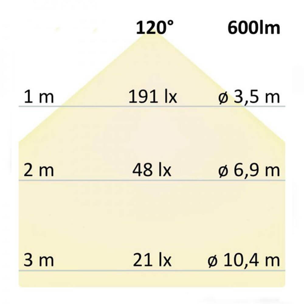 Helligkeitsverteilung des indirekten LED-Panels: 600lm bei 120°, verschiedene Abstände und Lichtstärken.