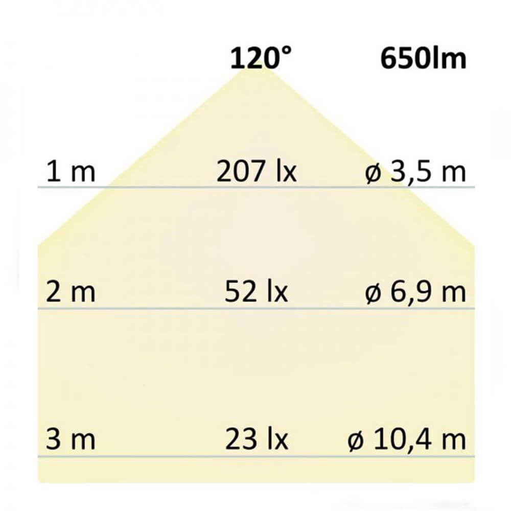 Indirektes Aufbau LED-Panel 650lm Ø 14,6cm Neutralweiß Beleuchtungsdiagramm mit Lichtstärke und Abstrahlwinkeln.