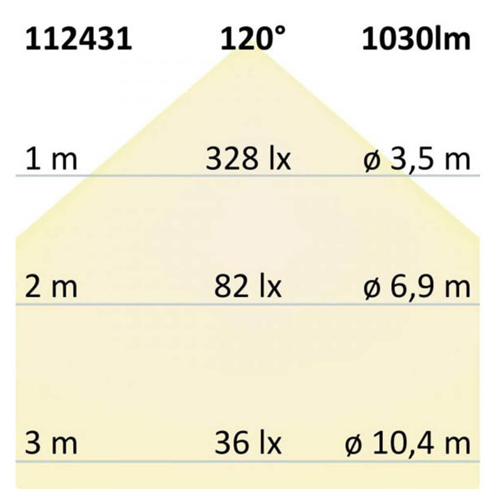 Diagramm zur Lichtverteilung des Indirektes Einbau LED-Panels 1030lm bei verschiedenen Höhen und Lichtstärken.