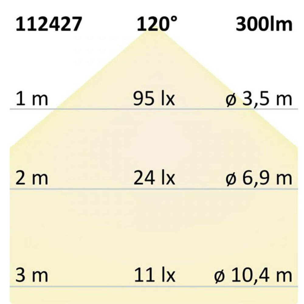 Diagramm zur Lichtverteilung des LED-Panels mit Reichweiten und Lux-Werten bei verschiedenen Höhen.