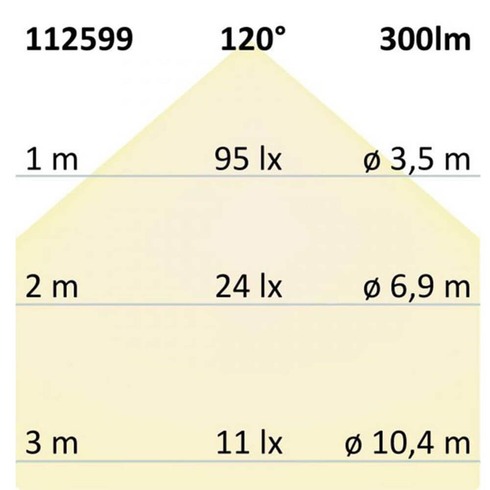 Beleuchtungsdiagramm für LED-Panel 300lm mit Abstrahlwinkel von 120°, Helligkeit in Lux bei 1 bis 3 Metern.