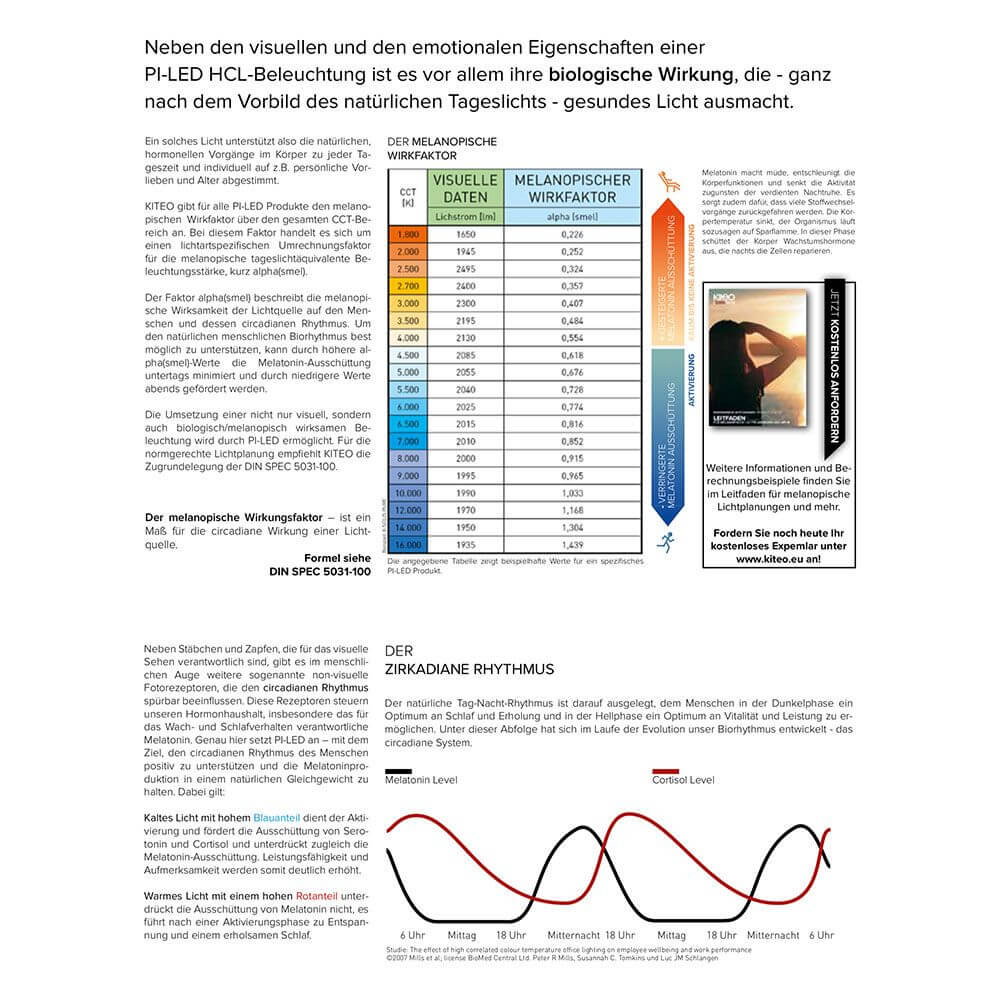 Informationsgrafik zur biologischen Wirkung von PI-LED HCL-Beleuchtung mit Daten und Diagrammen.