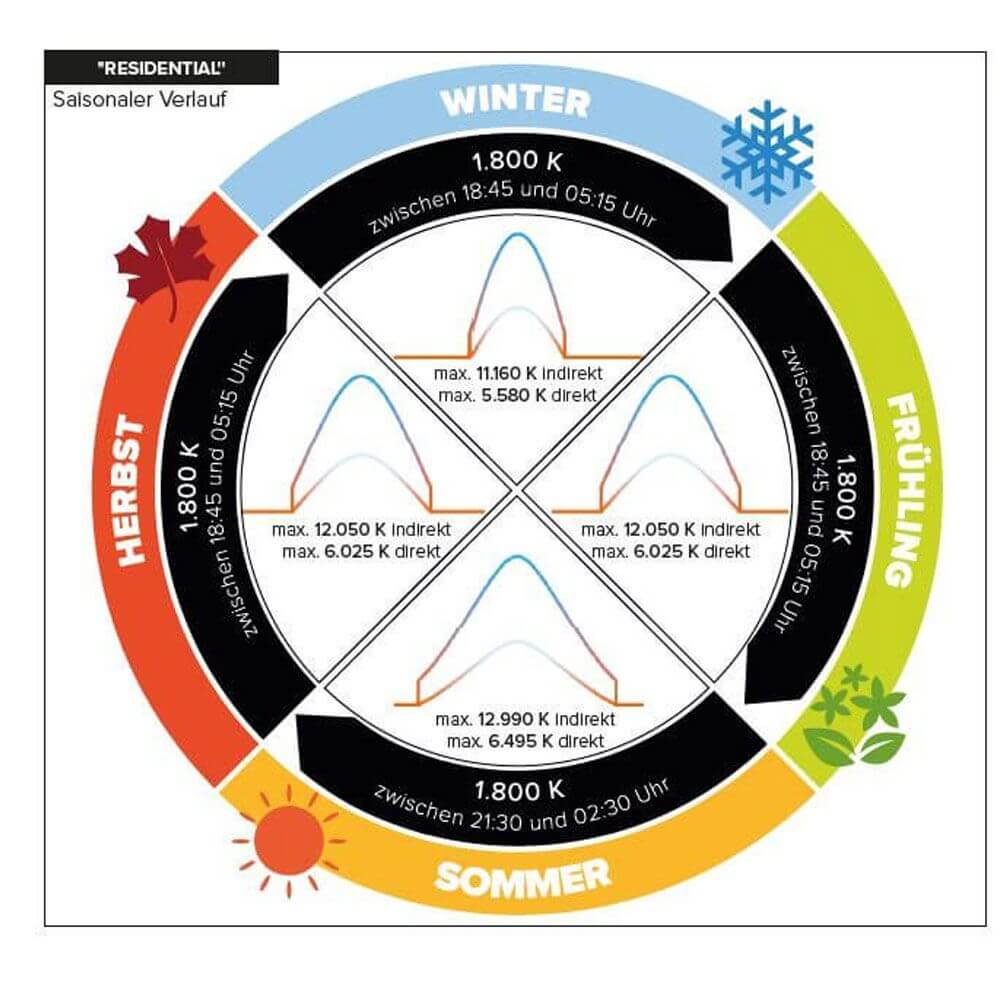 Diagramm zur saisonalen Farbtemperaturregelung für K-Zwally Wandschalter Wally für NeoLink und ZigBee Leuchten.