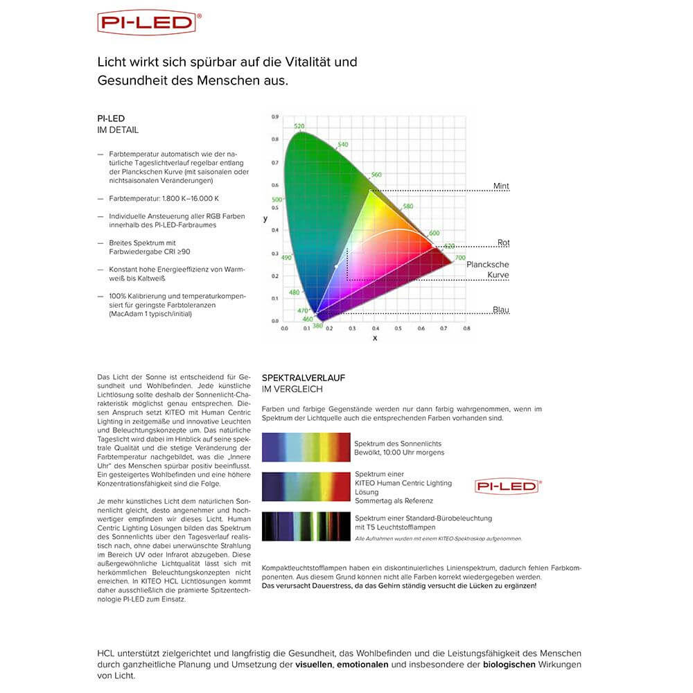 PI-LED Lichtanalyse für die Vitalität des Menschen, Farbspektrum und Leistungsdaten von Lichtquellen.