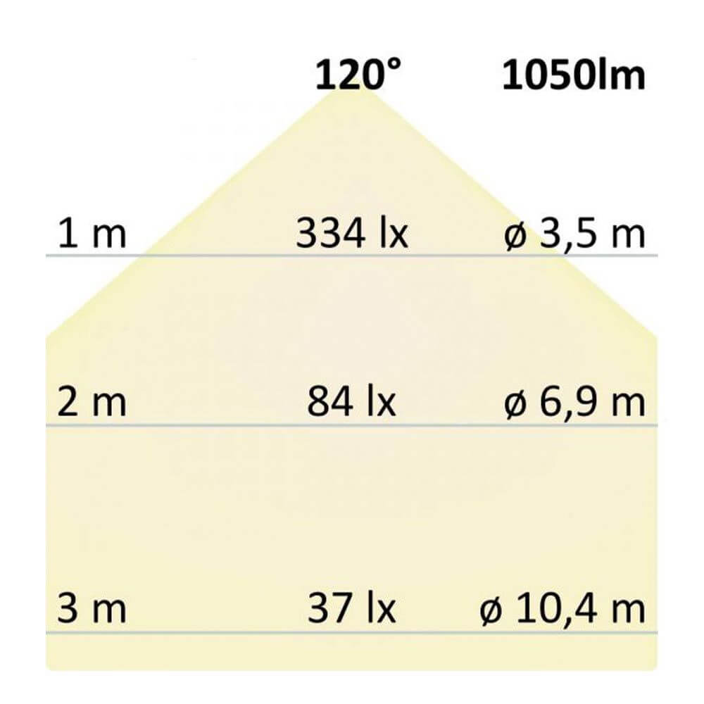 Diagramm der Lichtverteilung der LED Aufbauleuchte Ø17,3cm weiß indirektes Licht Neutralweiß bei 1 bis 3 m.
