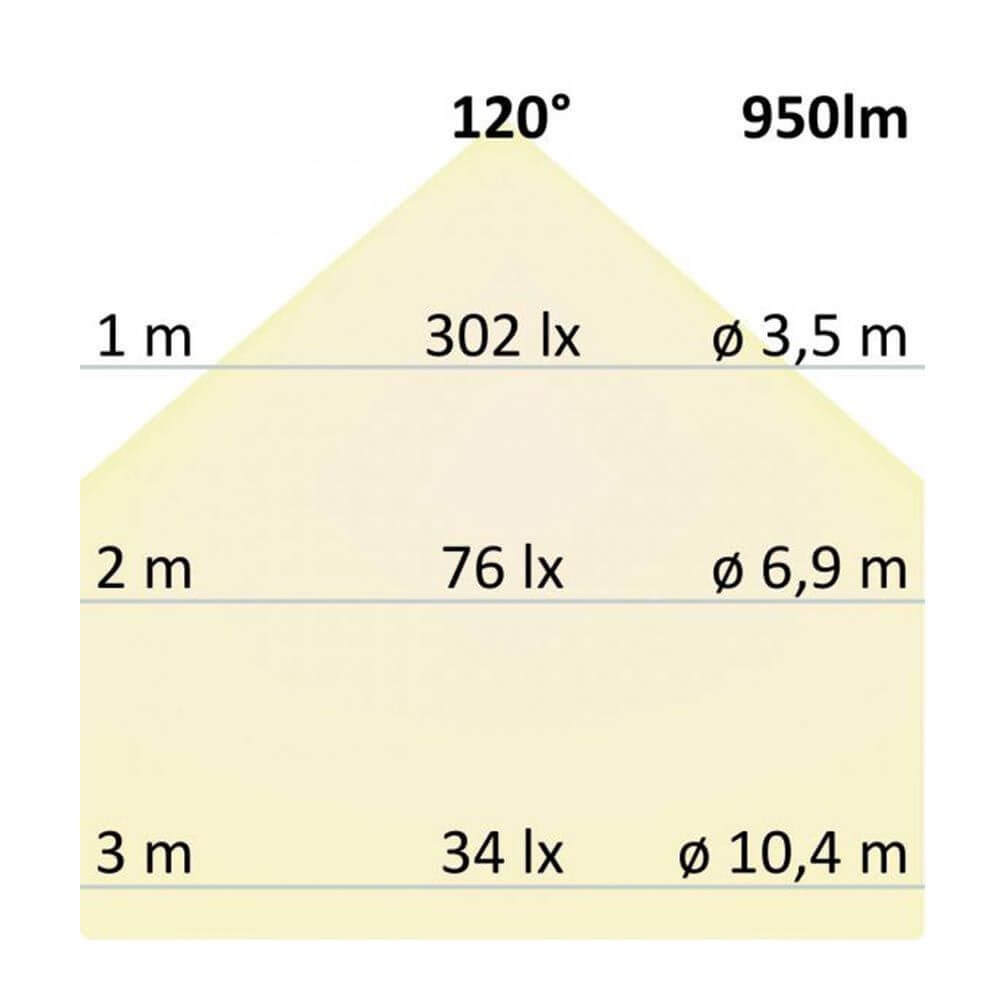 Diagramm der Lichtverteilung einer LED-Leuchte mit 120° Abstrahlwinkel und 950lm bei unterschiedlichen Abständen.
