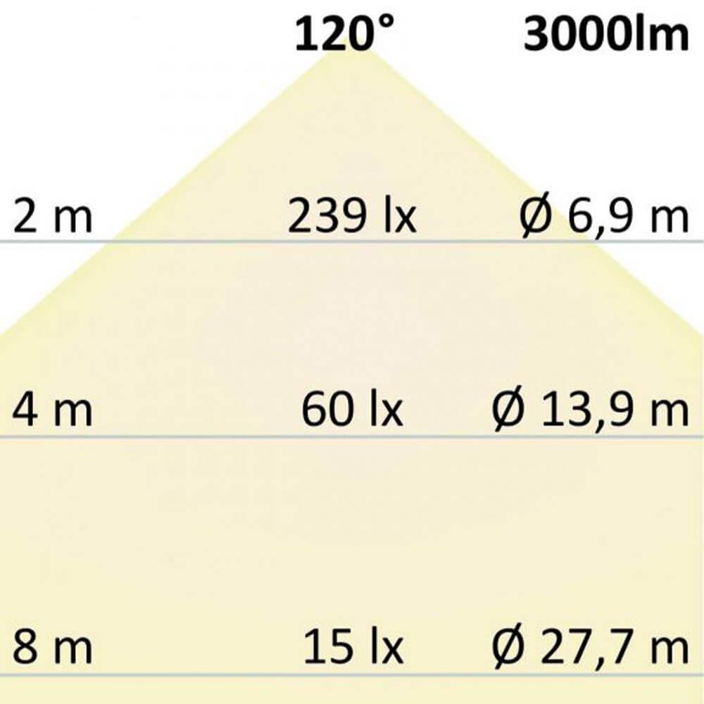Diagramm zur Lichtverteilung der LED Deckenlampe MEDA Ø 60cm 3000lm ColorSwitch 3000-4000K Dimmbar