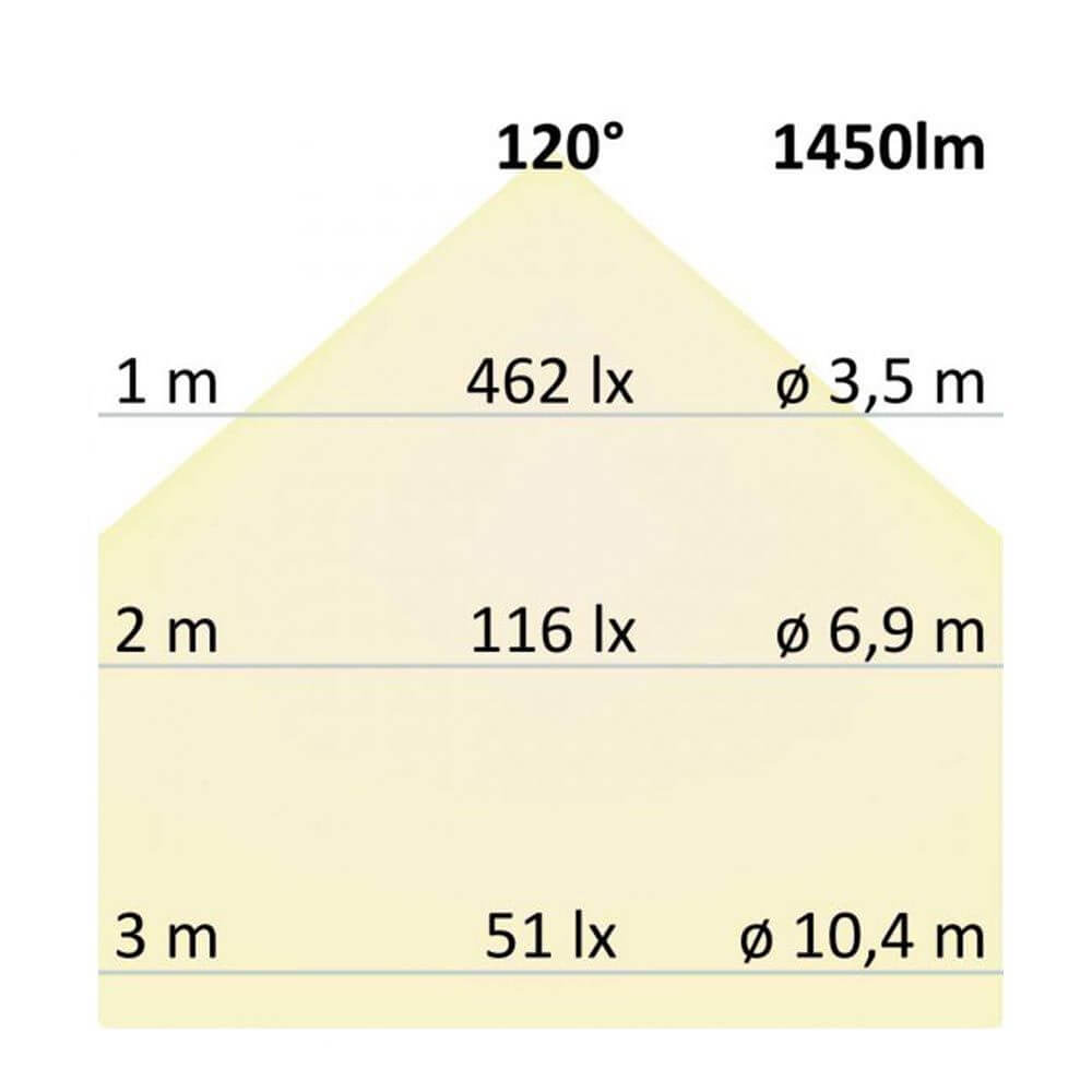 LED Deckenlampe Lichtverteilung: 120° Abstrahlwinkel, 1450lm bei unterschiedlichen Höhen und Abständen.