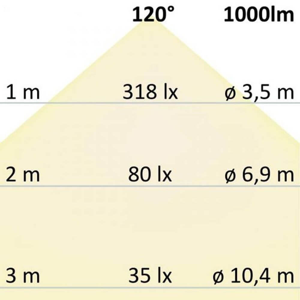 Lichtverteilungstabelle für LED Einbaupanel Ø 17cm flach rund silber Dimmbar 12W Neutralweiß bei 120° und 1000lm.