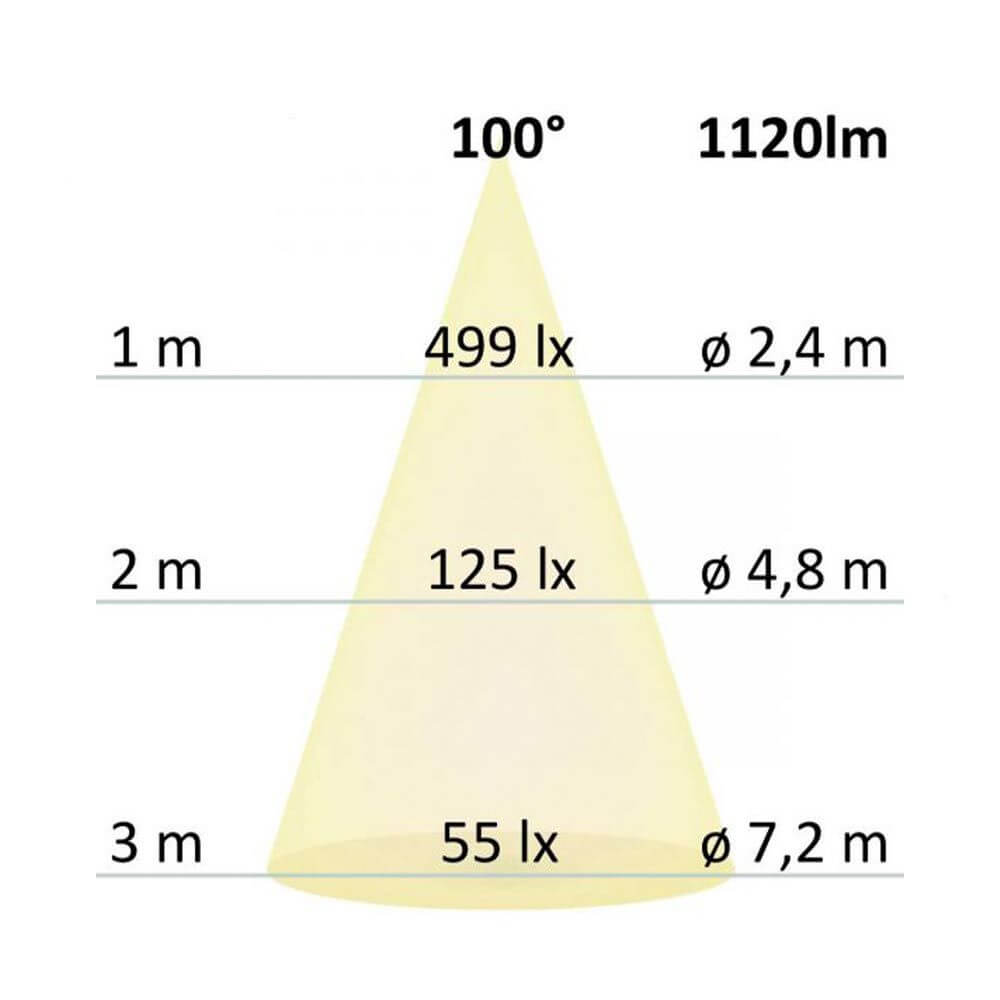 Diagramm der Lichtverteilung für LED Einbaustrahler mit 1120lm und 100° Abstrahlwinkel.