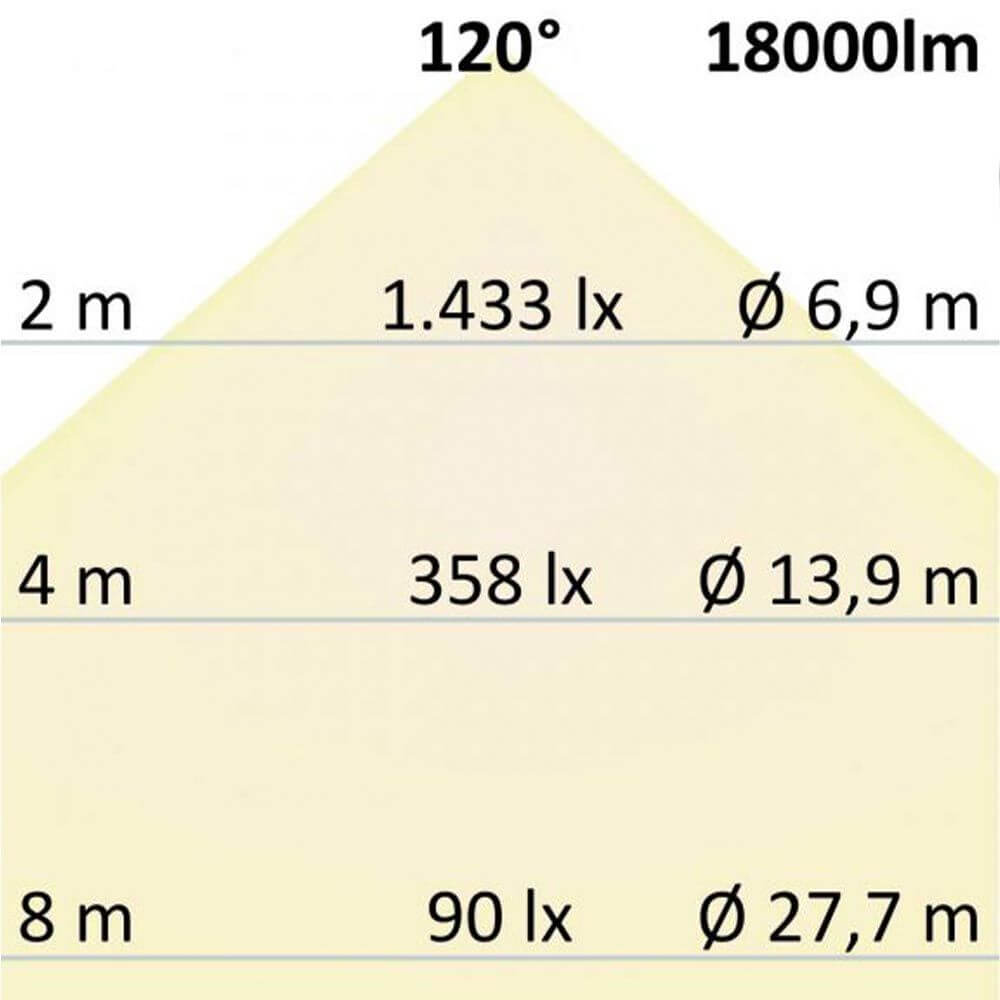 Diagramm zur Lichtverteilung des LED Hallenstrahlers 120W mit 18000lm und 120° Abstrahlwinkel.