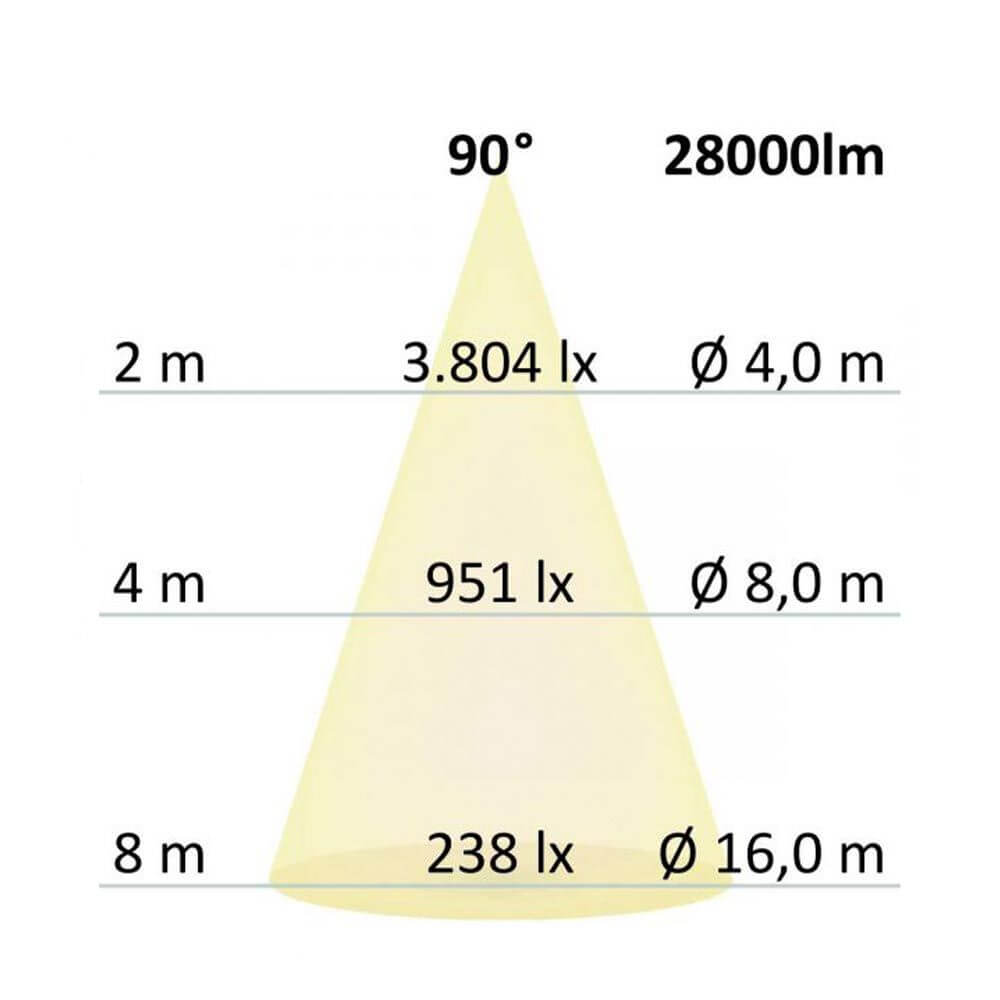 Lichtverteilung des LED-Hallenstrahlers: 28000lm bei 90° mit Ausleuchtung in verschiedenen Höhen und Durchmessern.