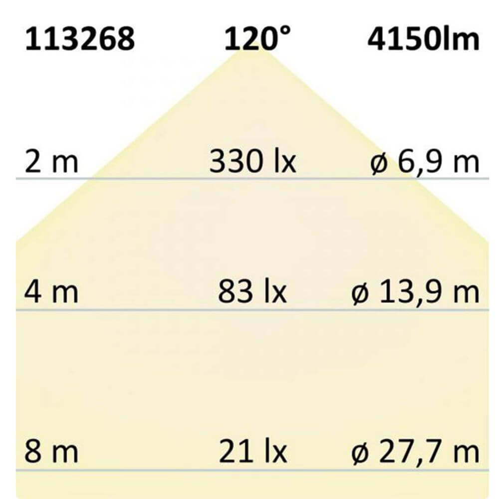 LED Panel Business Line 1200 Warmweiß 4550lm Weiß Lichtverteilung bei 2m, 4m und 8m Höhe mit Lumenwerten.