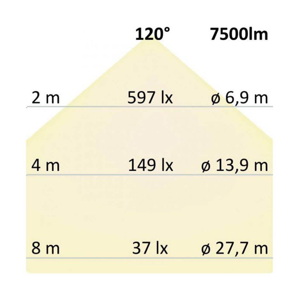 Diagramm der Ausleuchtung mit 120° Lichtstreuung und 7500lm für LED Leuchten in verschiedenen Höhen.
