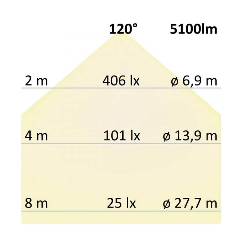 Lichtverteilung der LED Profi Linienleuchte 150cm mit 5100lm und 120° Abstrahlwinkel in verschiedenen Höhen.