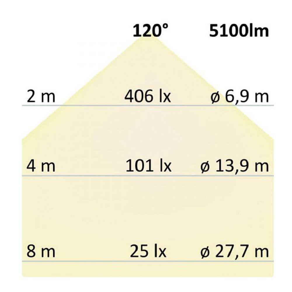 Beleuchtungsdiagramm für LED Profi Linienleuchte mit 5100lm und 120° Abstrahlwinkel, Angaben zu Lux und Durchmesser.