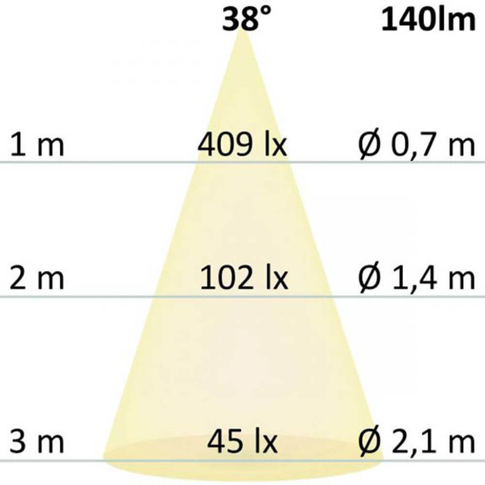 Grafik zur Lichtverteilung des LED-Wandeinbaustrahlers Sys-Wall 68, mit Angaben zu Lux-Werten und Durchmessern.