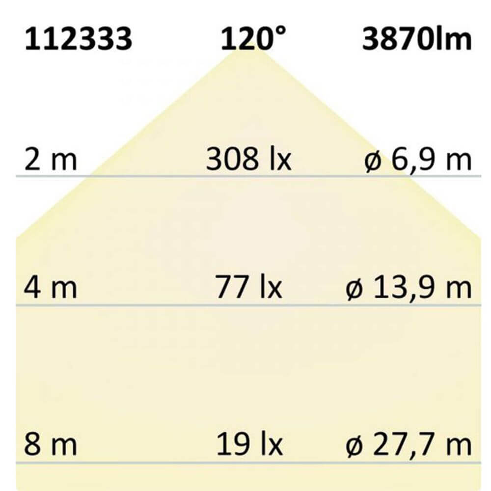 Lichtverteilung für LED Wannenleuchte 33W mit 3870lm, Abstände und Lux-Werte bei verschiedenen Höhen.