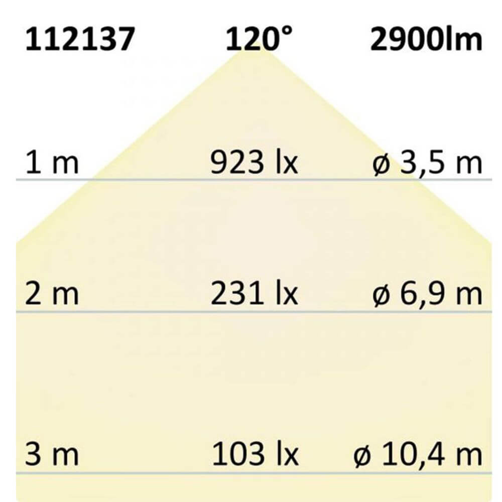 Diagramm zur Lichtverteilung und Helligkeit der LED Wannenleuchte, 2900lm bei 120°, verschiedene Abstände und Lux-Werte.