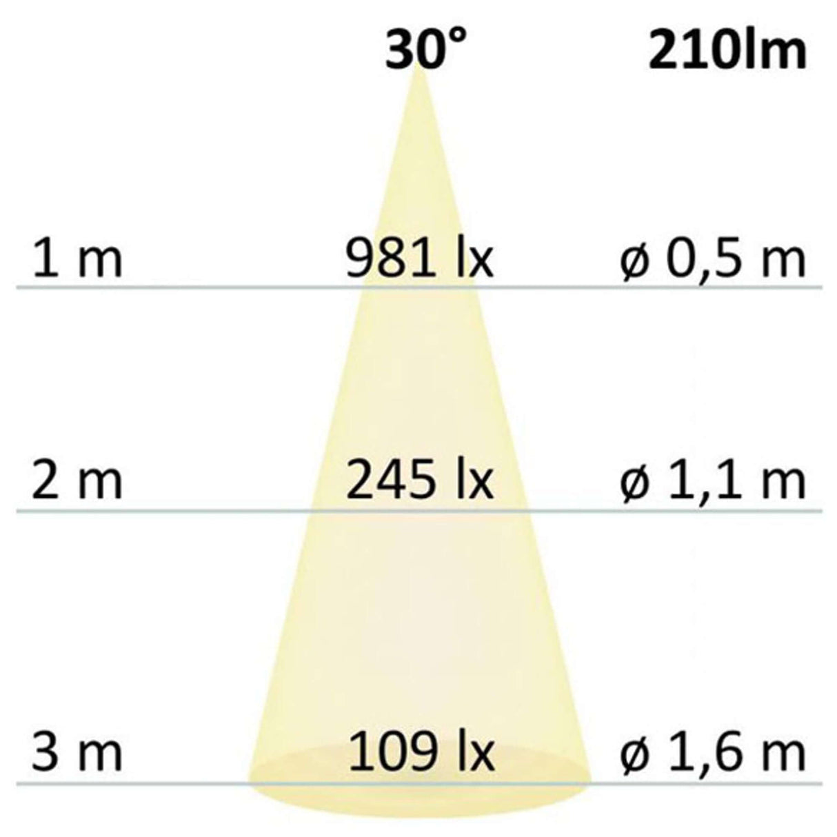 Diagramm zur Lichtverteilung des MR11 LED 2,5W Warmweiß 210 lm mit 30° Abstrahlwinkel.