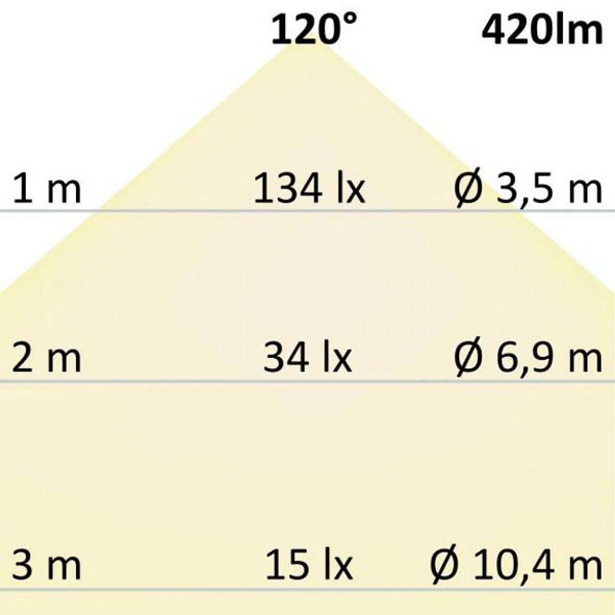 Diagramm zur Lichtverteilung des MR16 LED Leuchtmittels 5W warmweiß dimmbar mit Abständen und Lux-Werten.