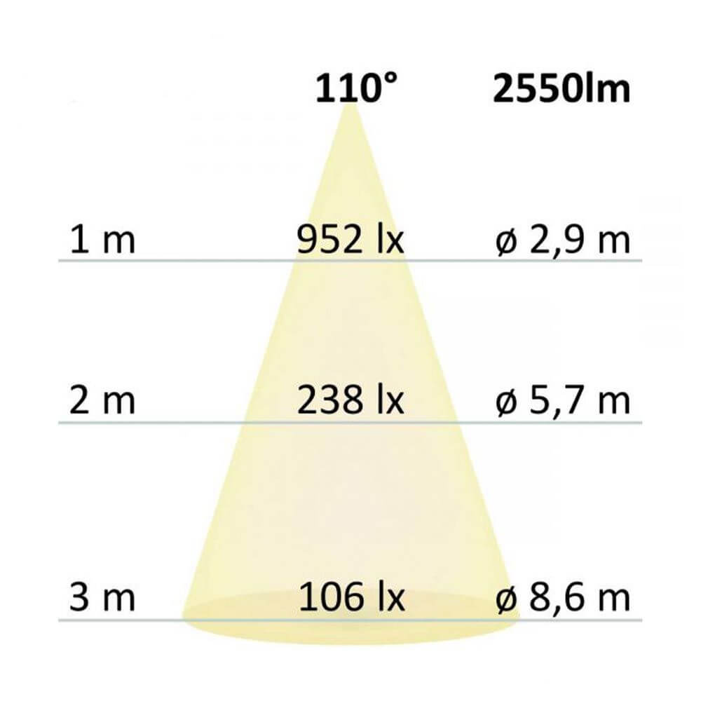 Diagramm der Lichtverteilung des Profi LED Fluters mit 110° Abstrahlwinkel und 2550lm Helligkeit.