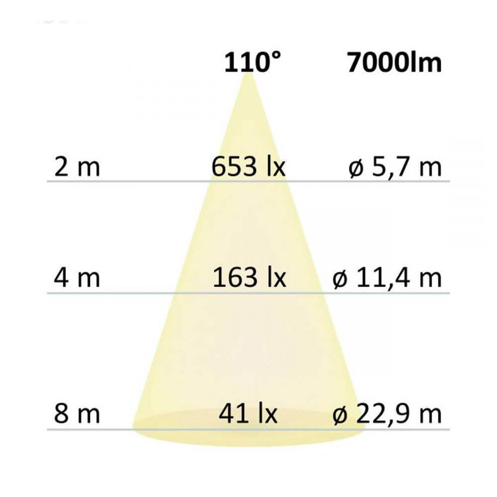 Diagramm zur Lichtverteilung des Profi LED Fluters mit 110° Abstrahlwinkel und 7000lm für optimale Ausleuchtung.