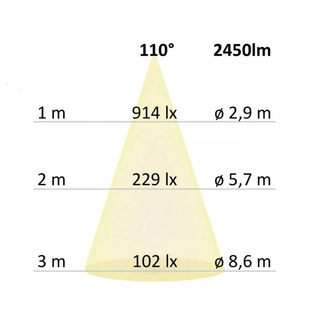 Grafik mit Abstrahlwinkel 110°, Lichtstärke 2450lm und Leuchtweiten für verschiedene Entfernungen.