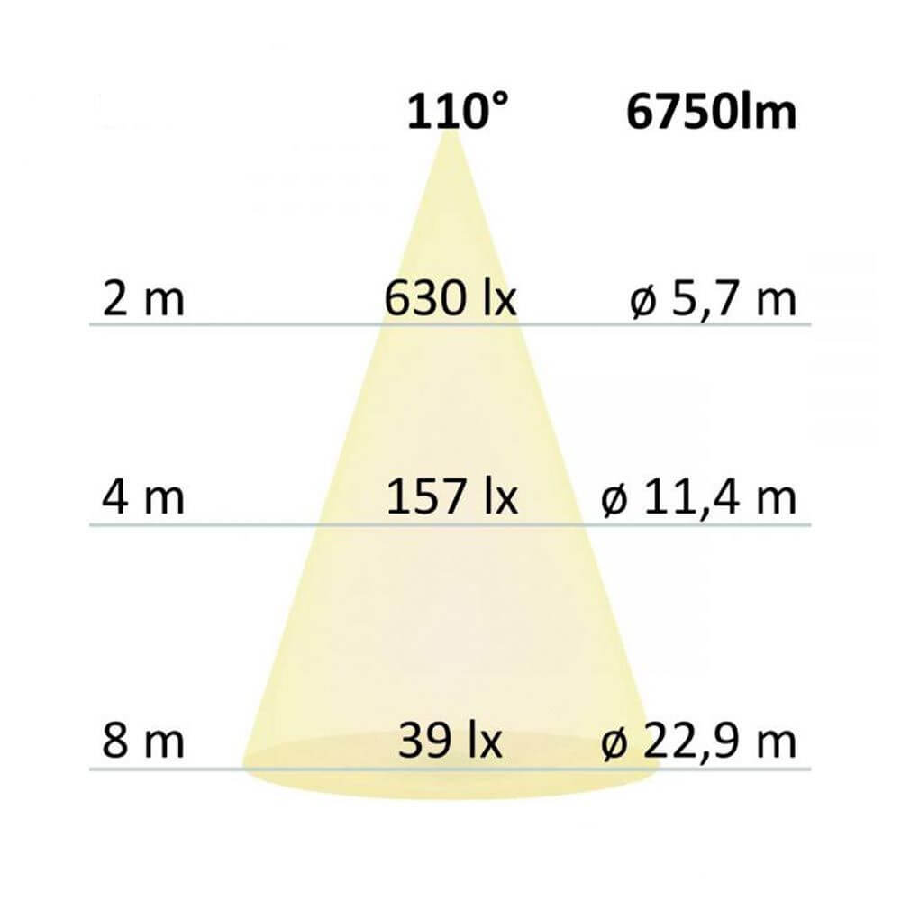 Diagramm zur Lichtverteilung des Profi LED Fluters mit 110° Abstrahlwinkel und 6750lm für optimale Ausleuchtung.