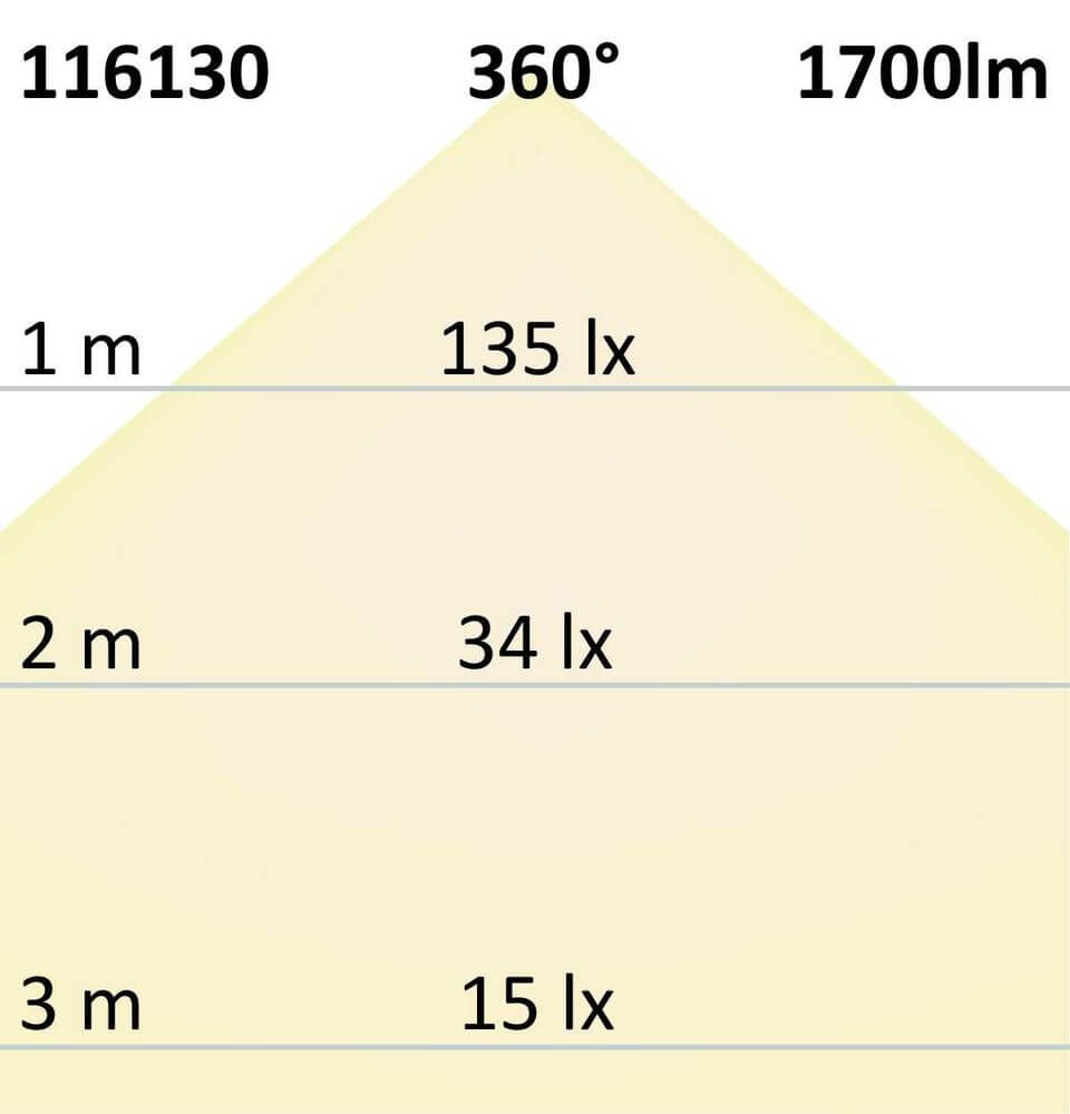 R7s LED Stab 118mm Neutralweiß 4000K 1700lm 14W Lichtverteilung bei 1m, 2m und 3m in Lux.