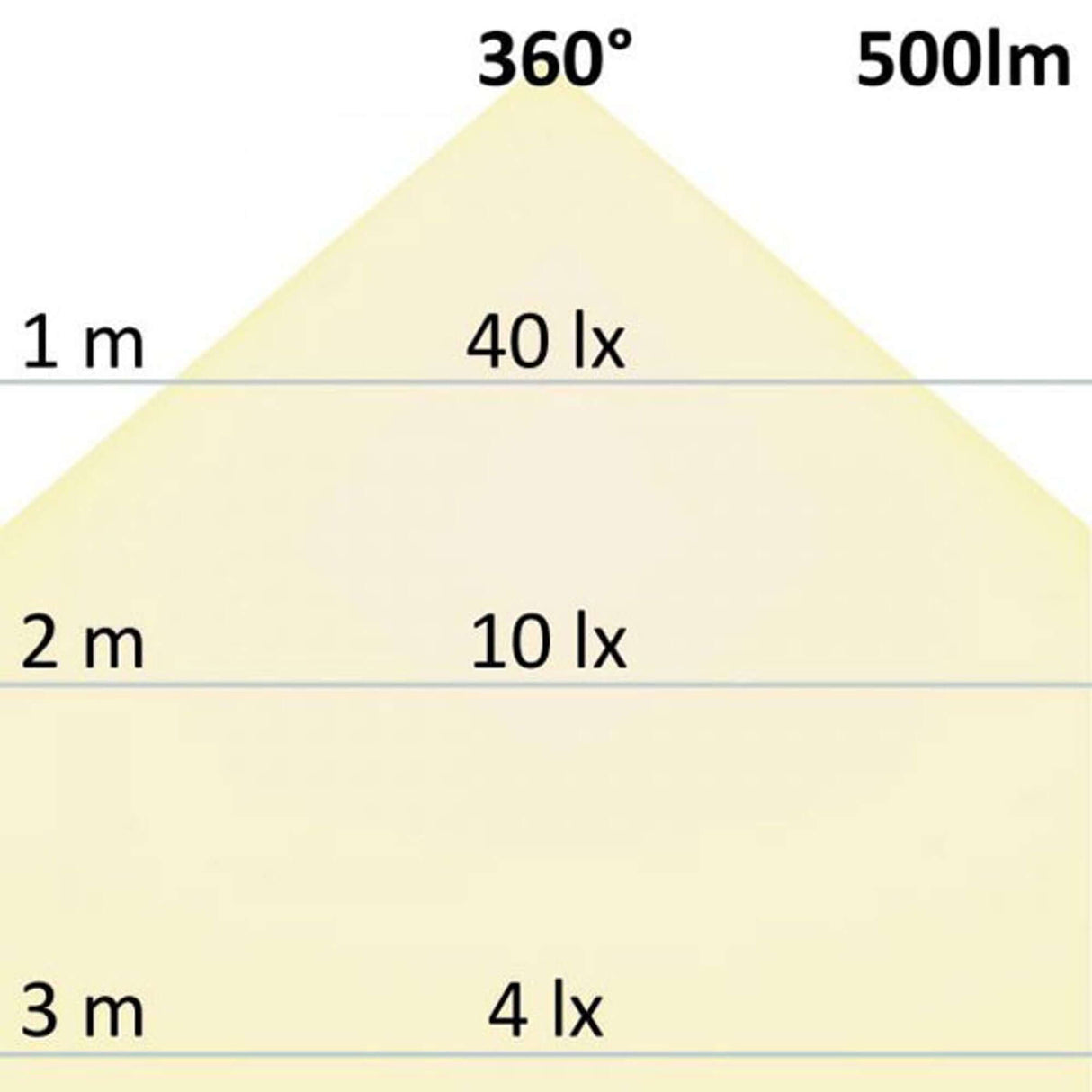 R7s LED Stab Warmweiß 78mm 360° 500lm 5W Lichtverteilung bei 1m, 2m und 3m in Lux.