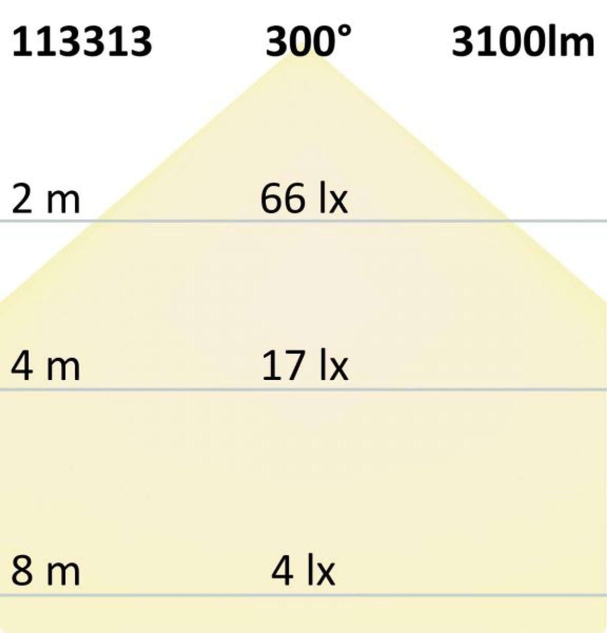 Grafik zur Lichtverteilung der T8 LED Röhre Nano+ 150 in Warmweiß 3100lm mit verschiedenen Lux-Werten.