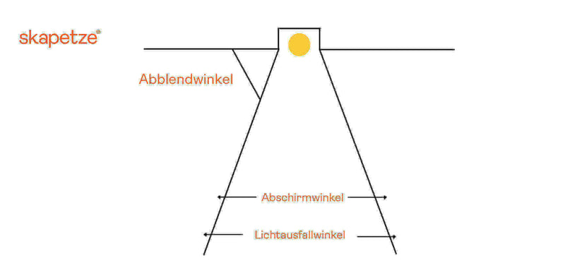 Diagramm zur Darstellung von Abbblendwinkel, Abschirmwinkel und Lichtausfallwinkel im Lichtdesign.
